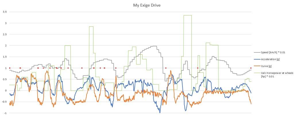 Telemetrie data of a race on the Lotus Driving Academy track with a Lotus Exige